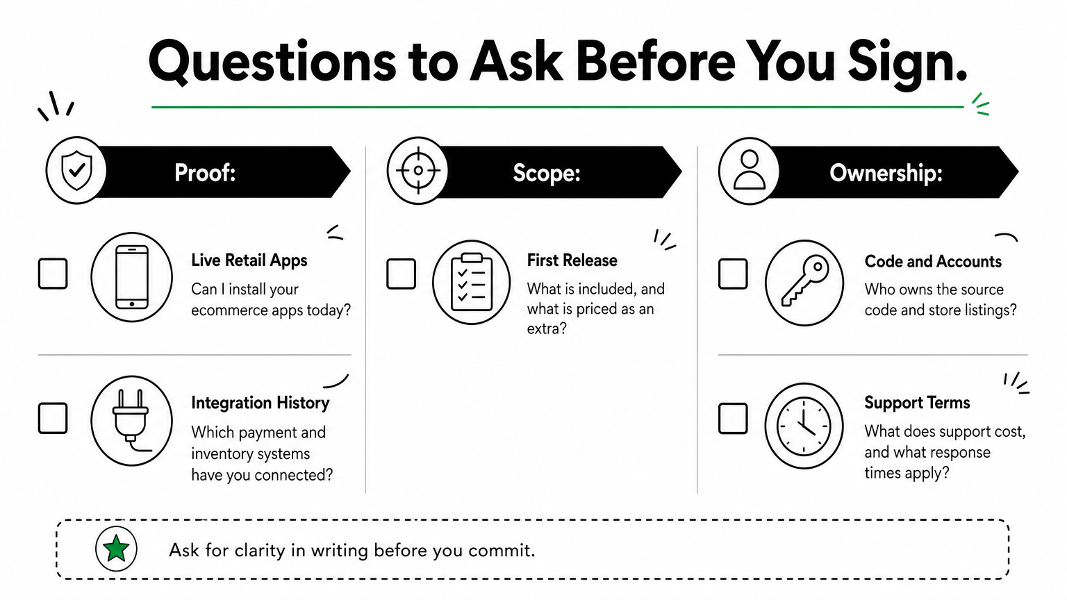 A three-column checklist of six questions to ask an app vendor about proof, scope, and ownership.