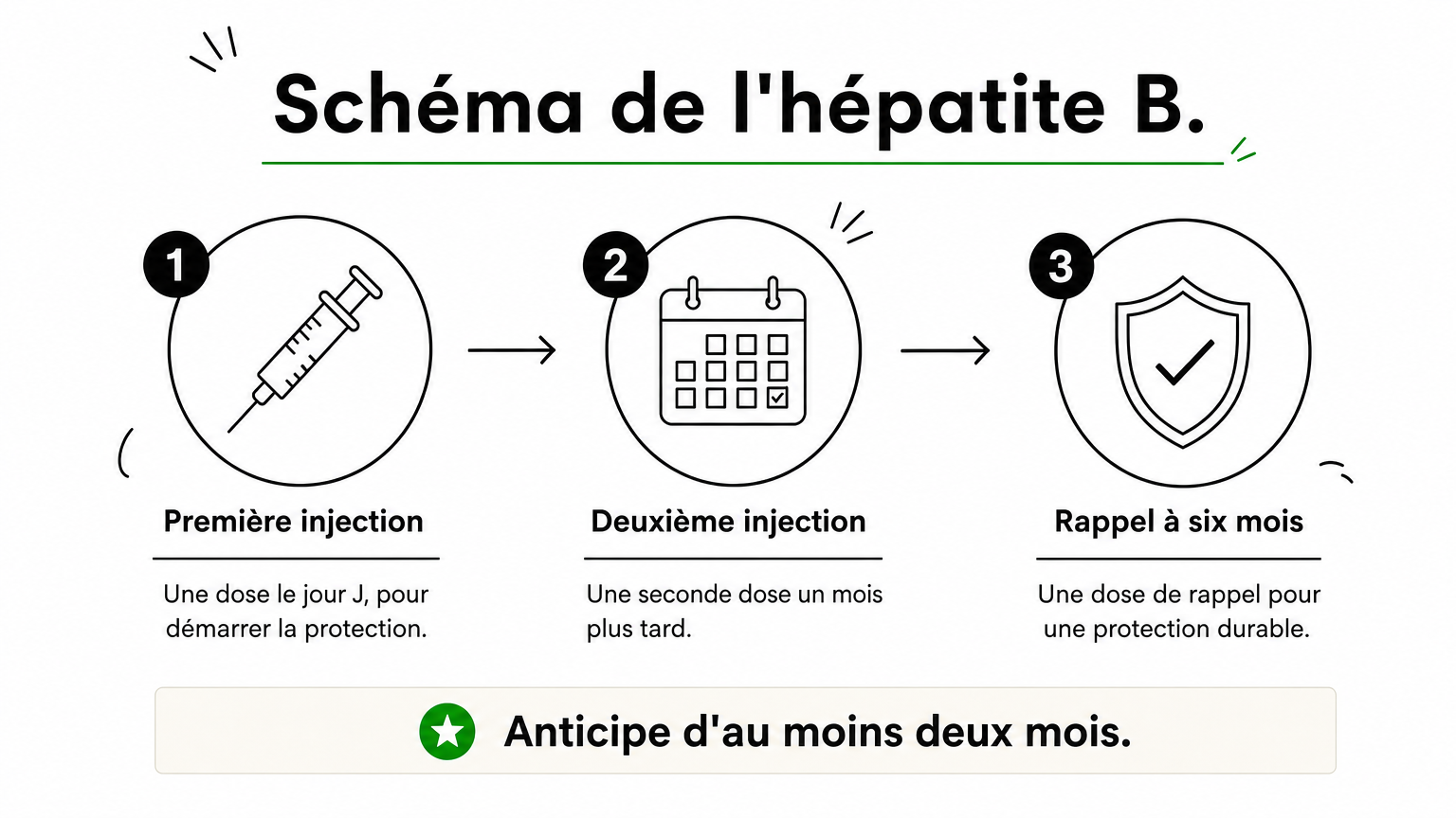 Schéma en trois étapes du vaccin contre l'hépatite B, de la première injection au rappel six mois plus tard.