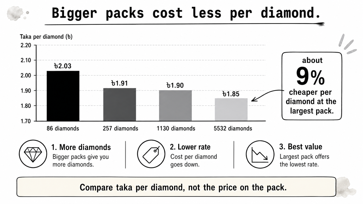 A bar chart showing the taka cost per diamond falling as diamond packs get larger.