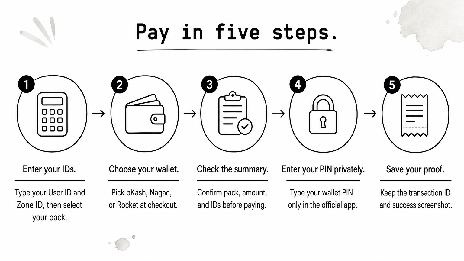 A five-step process diagram showing how to pay for a diamond top-up with a mobile wallet.