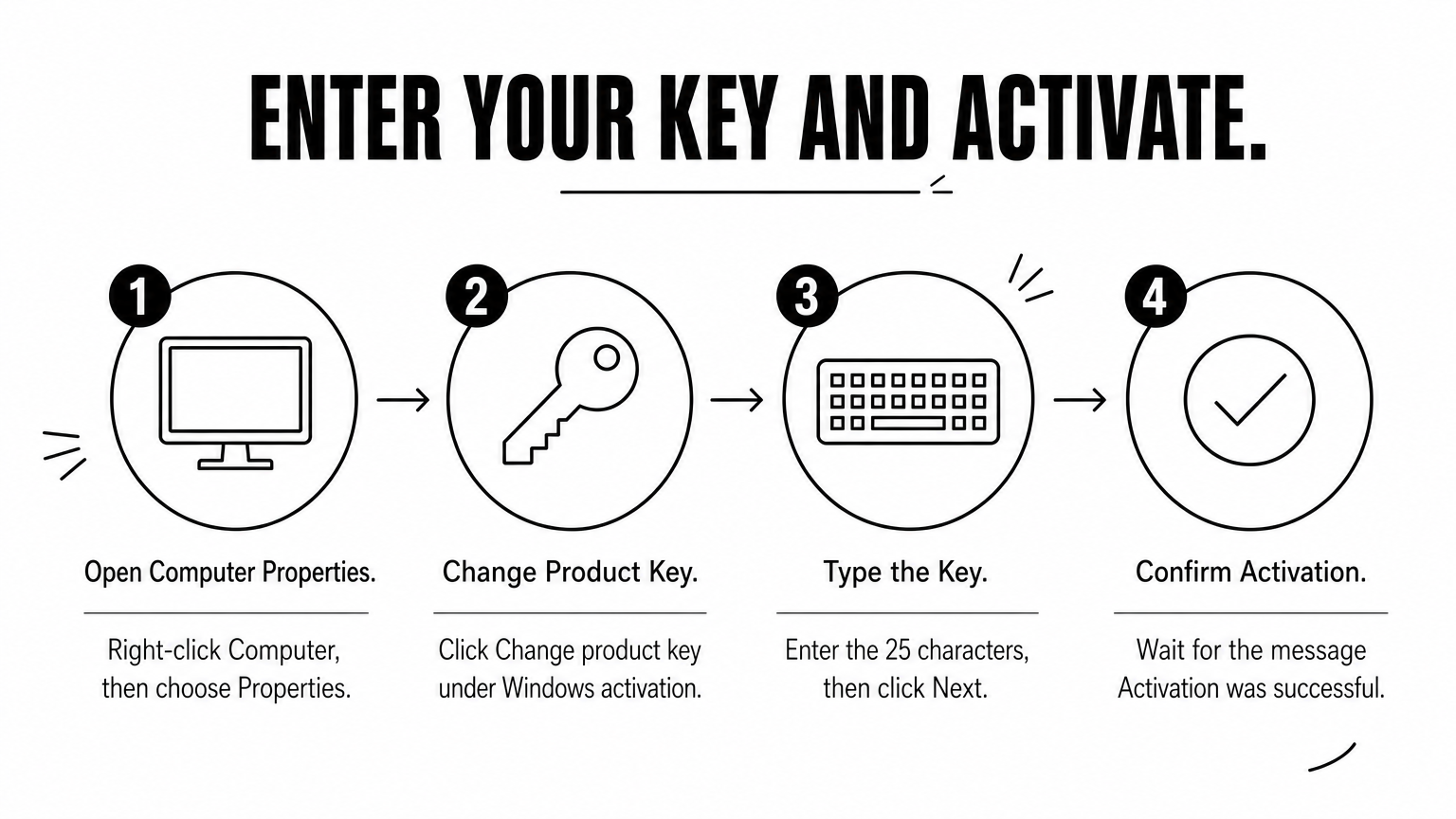 A four-step process showing how to open Computer Properties, change the product key, type it in, and confirm activation.