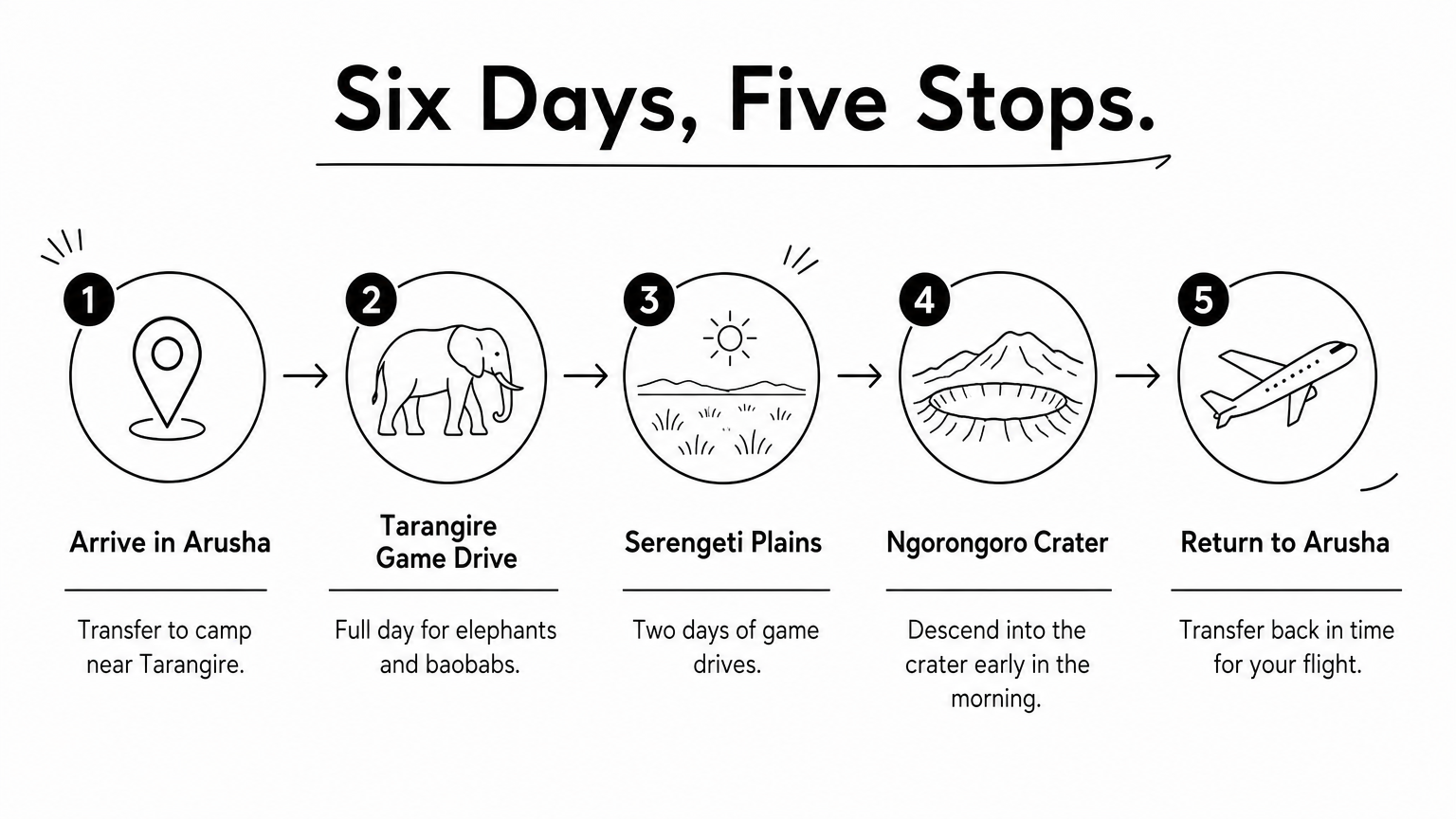 A numbered process diagram showing five stops of a six-day camping route from Arusha to the Crater.