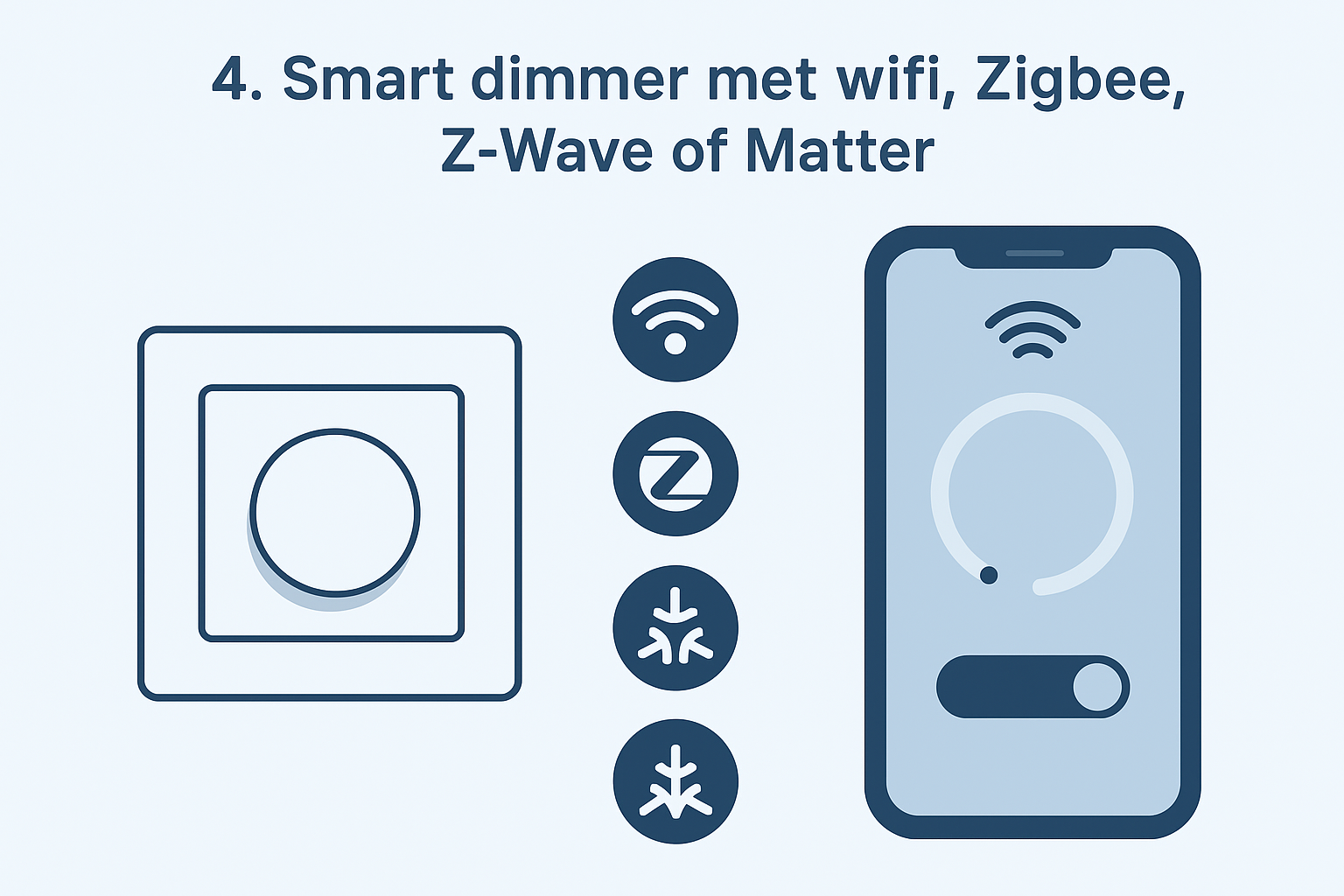 4. Smart dimmer met wifi, Zigbee, Z-Wave of Matter