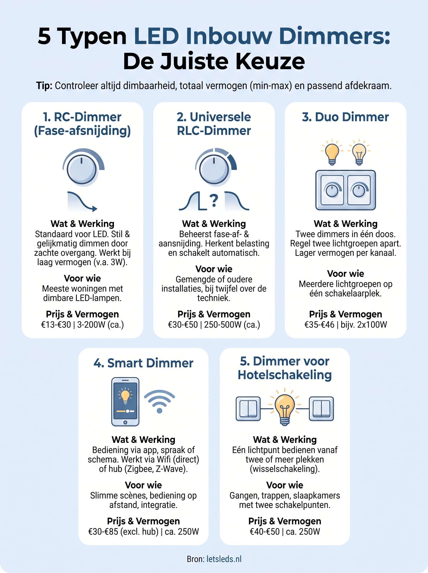 led inbouw dimmer infographic