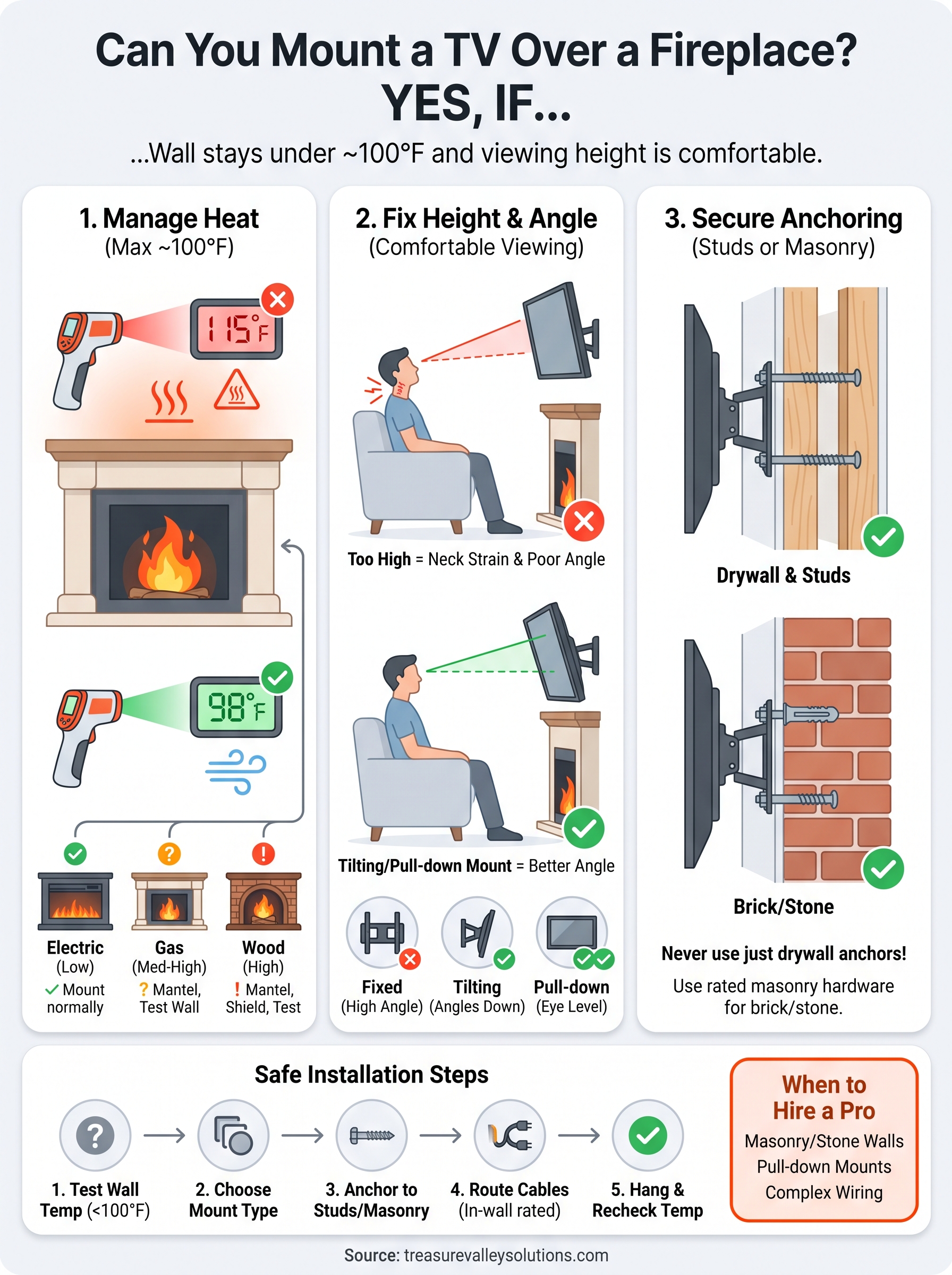 can u mount a tv over fireplace infographic