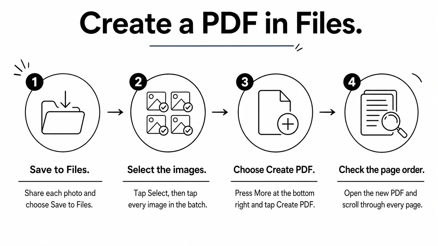 A four-step process diagram showing how to save photos to Files and create one PDF from them.