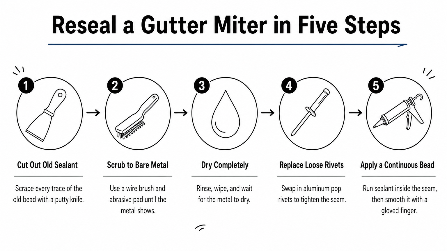 Five-step infographic showing how to reseal a gutter miter joint.