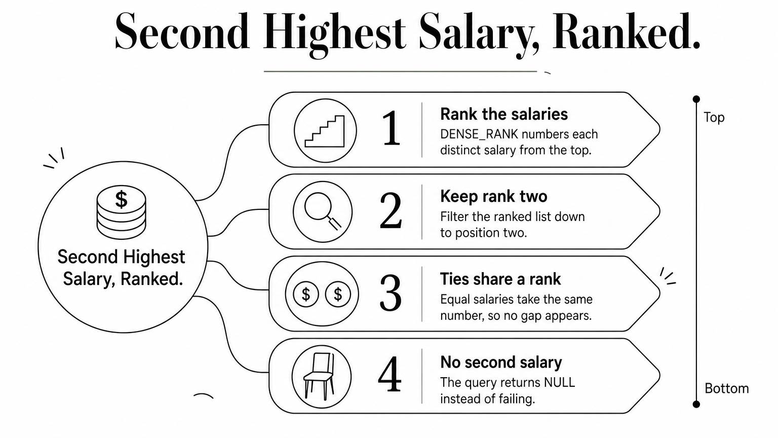 A stepped ladder of four ranked blocks explaining how DENSE_RANK finds the second highest salary.