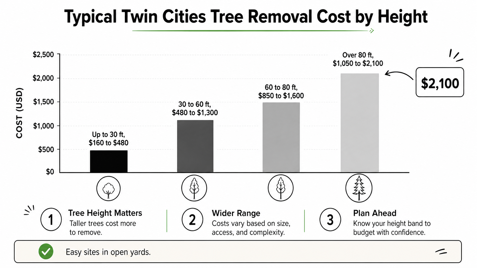 Bar chart showing typical Twin Cities tree removal costs rising from $160 to $2,100 as tree height increases.
