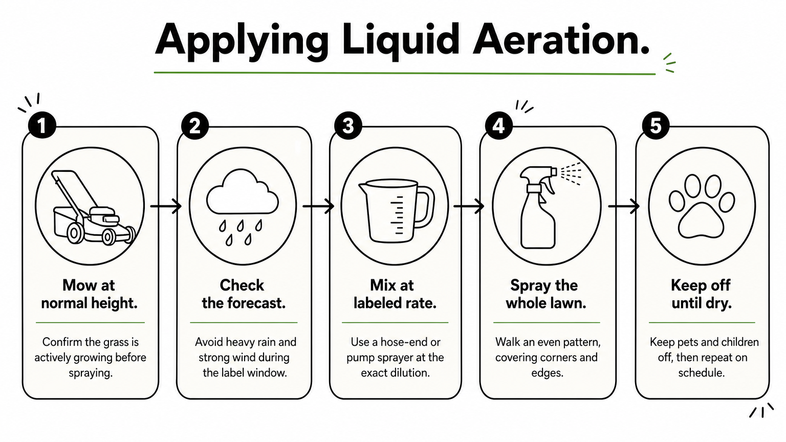 A five-step process diagram showing how to mow, check weather, mix, spray, and keep off a lawn during liquid aeration.