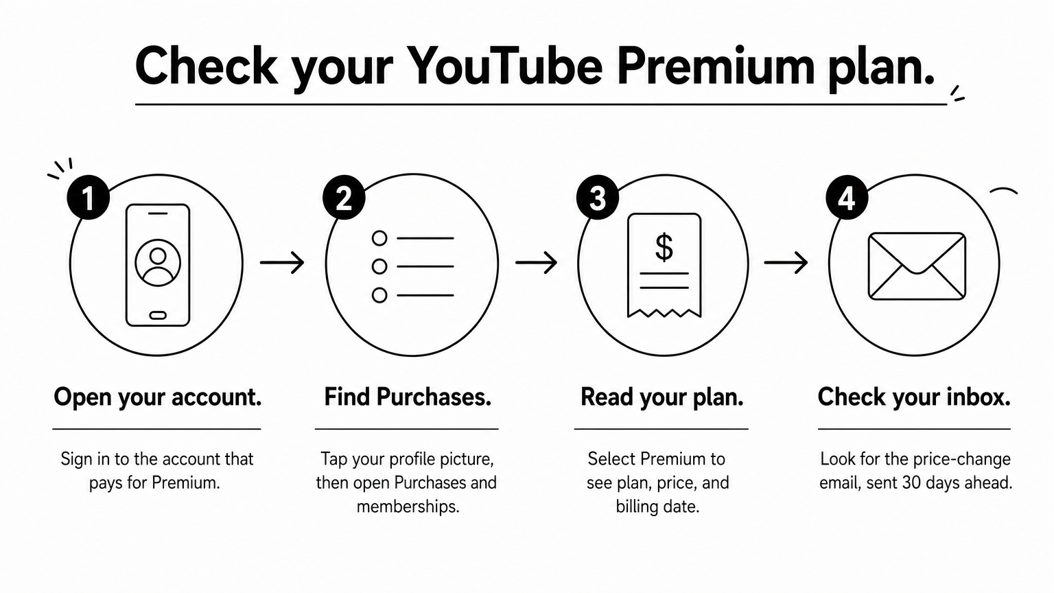 A four-step process diagram showing how to find your YouTube Premium plan, price, and billing date.