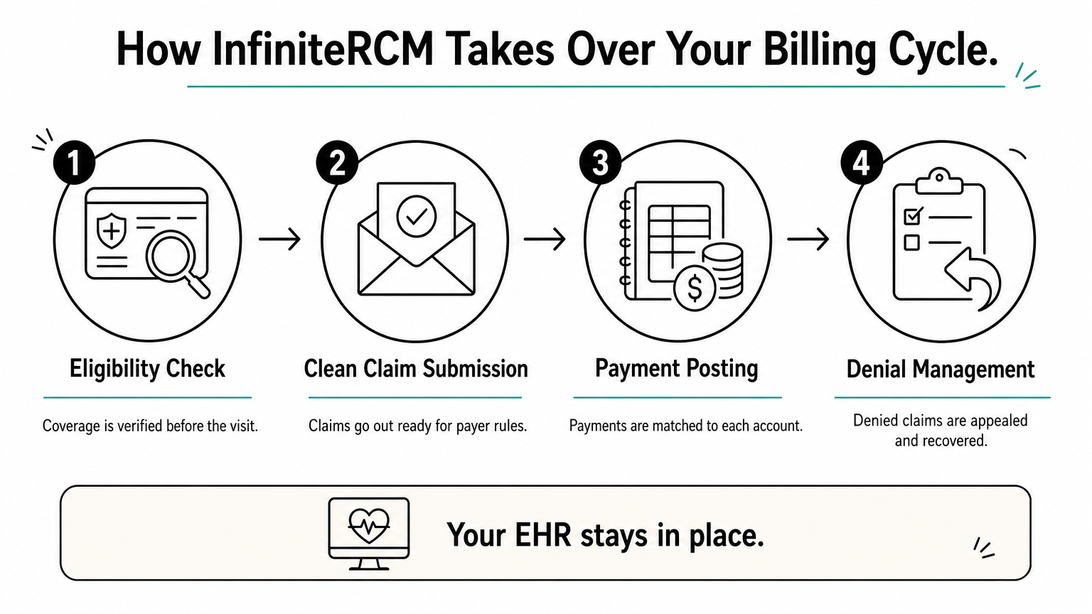 Four-step process showing eligibility checks, claim submission, payment posting, and denial management.