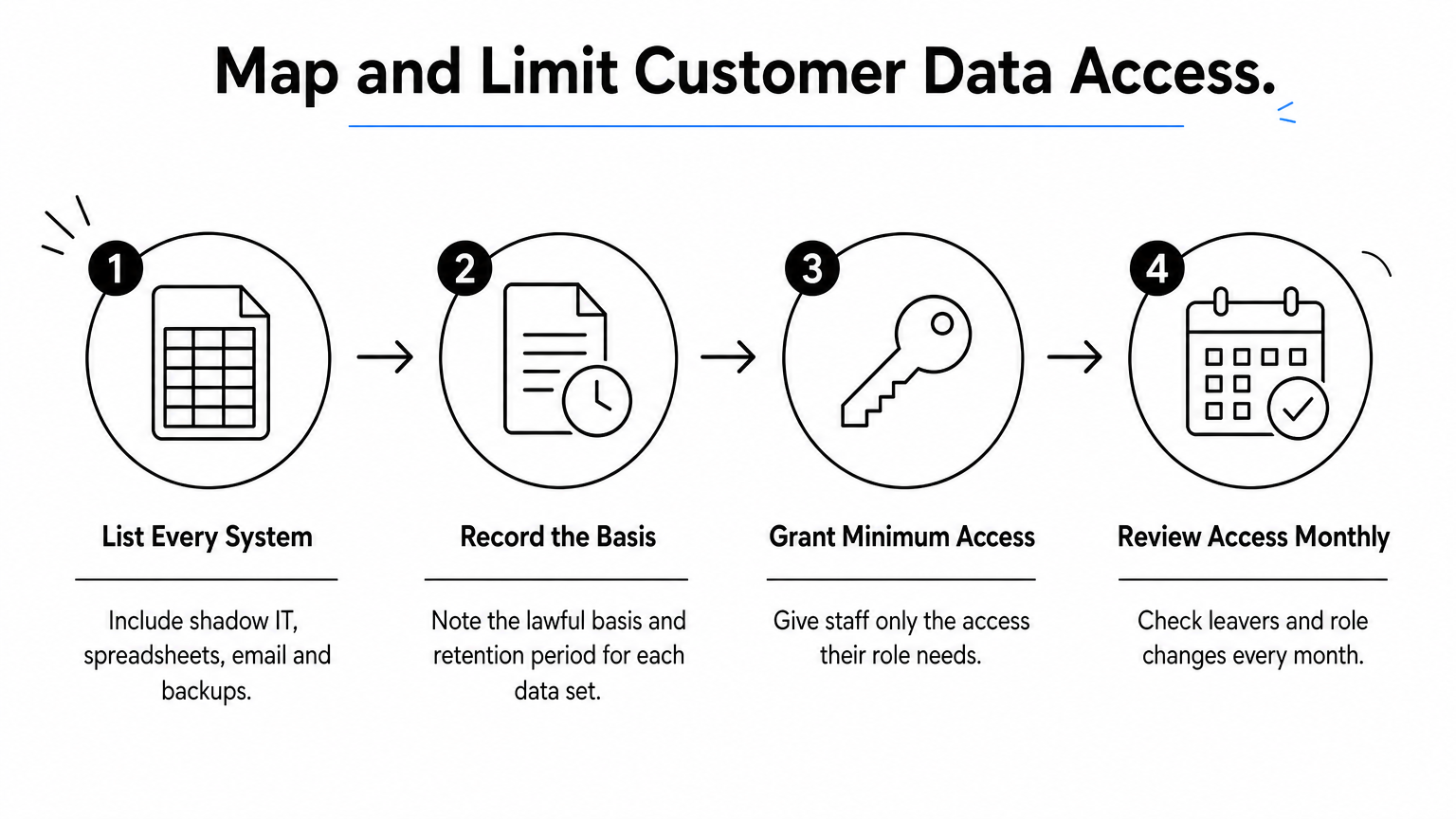 A four-step process showing how to list systems, record lawful bases, grant minimum access and review it monthly.