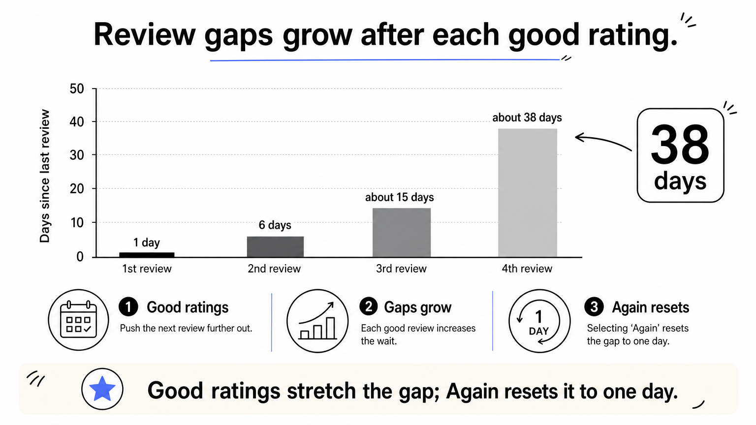 A bar chart showing review gaps rising from 1 day to about 38 days after good ratings.