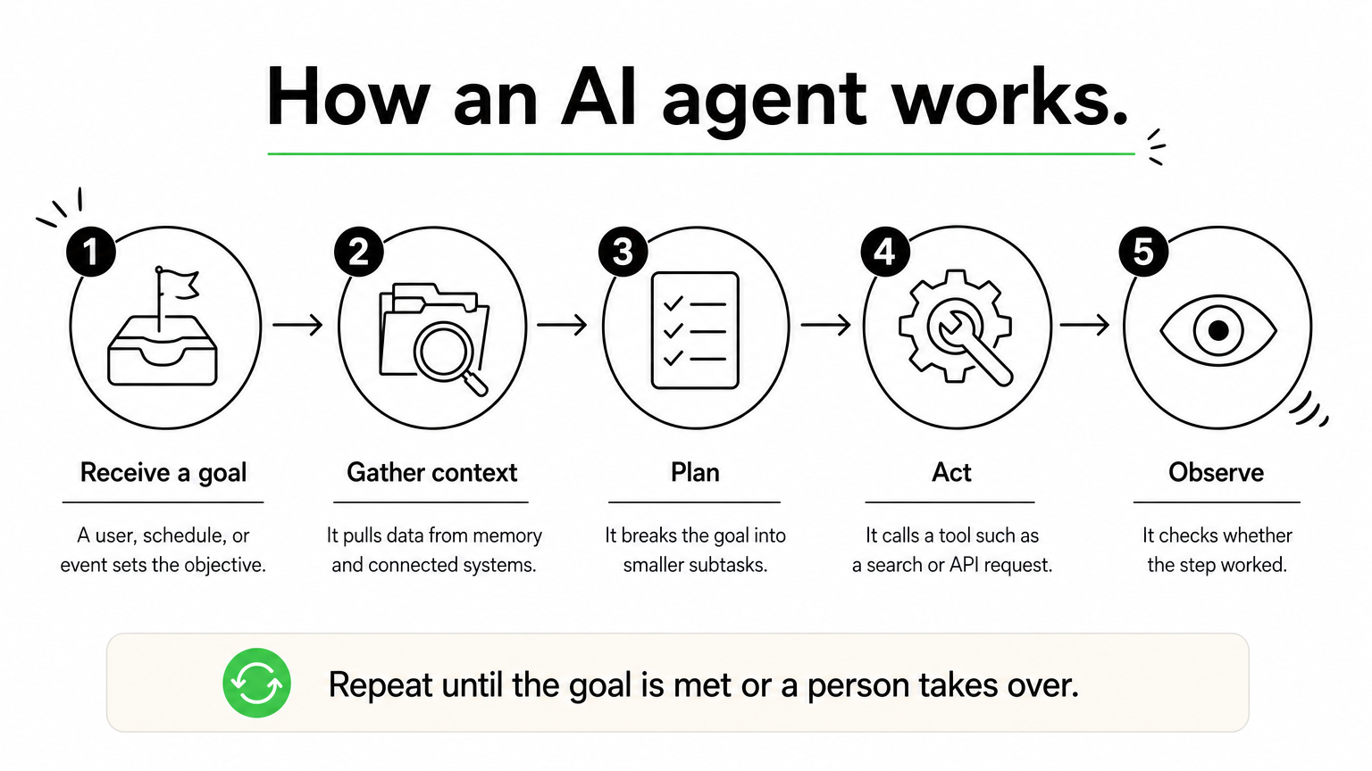 Five-step flow showing an agent receiving a goal, gathering context, planning, acting, and observing results.