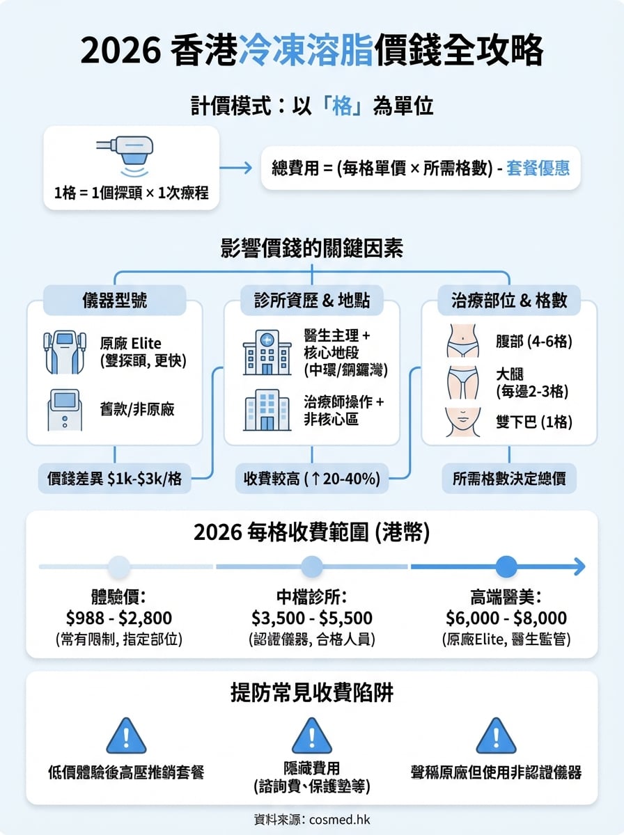 冷凍溶脂價錢 infographic