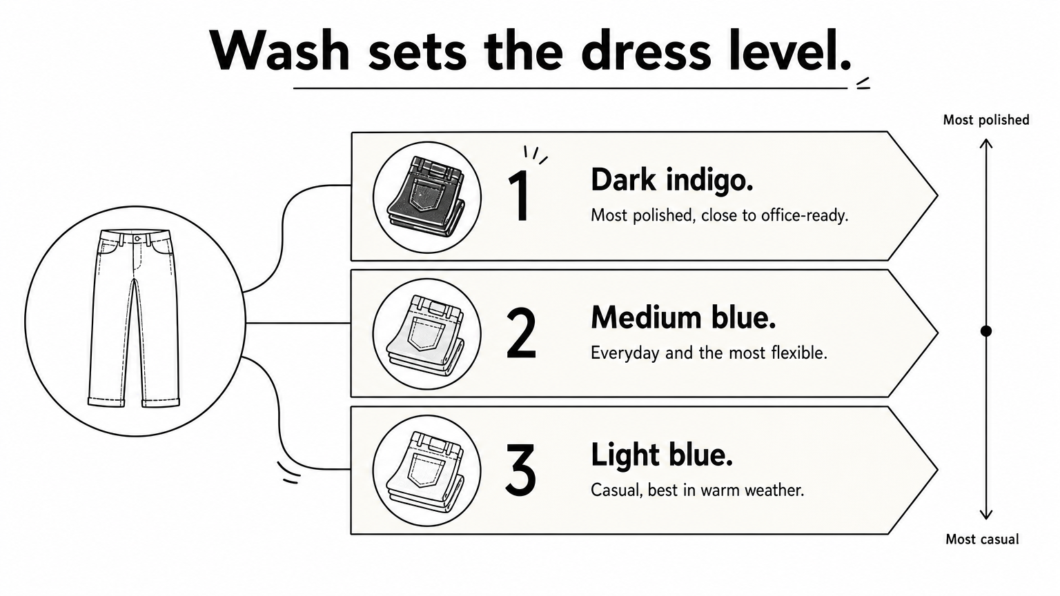 A ladder graphic ranking three jean washes from most polished dark indigo to most casual light blue.