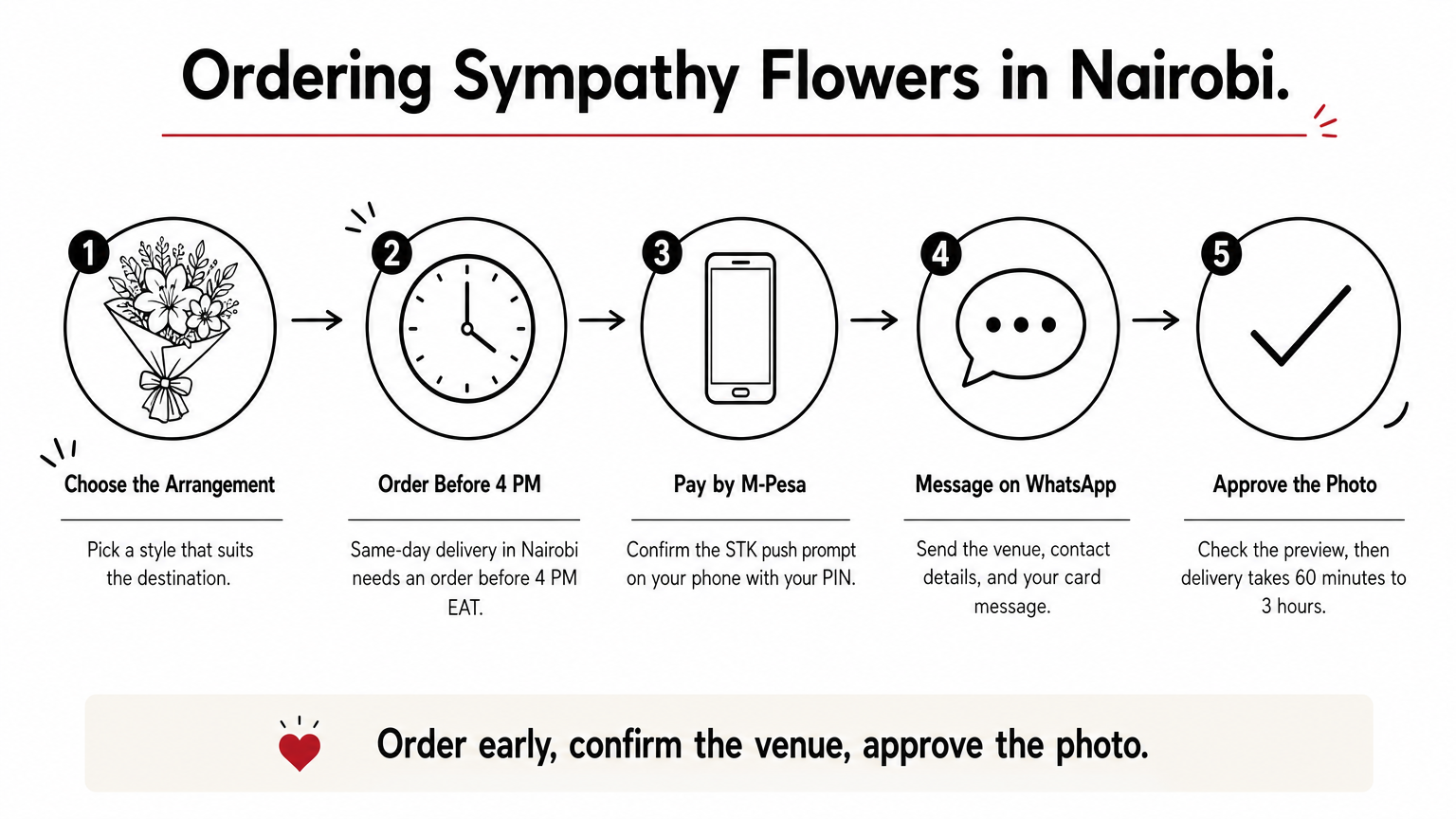 Five numbered steps for ordering sympathy flowers, from choosing an arrangement to approving the photo.