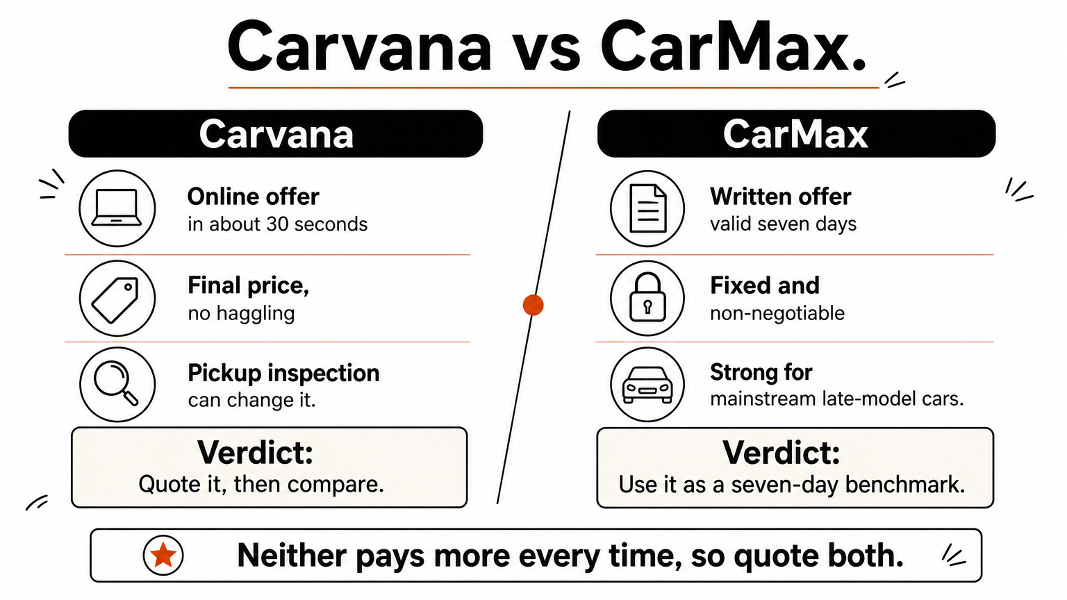 Side-by-side comparison of Carvana and CarMax offers, listing each buyer's key points and a verdict under each.