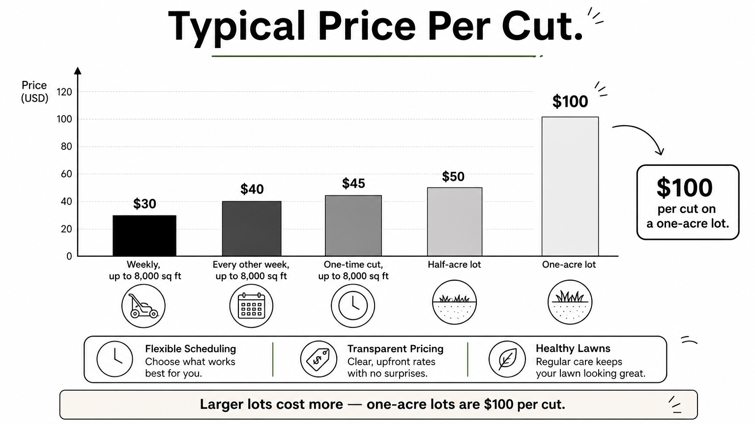 Bar chart comparing typical lawn mowing prices per cut by lot size and visit frequency.