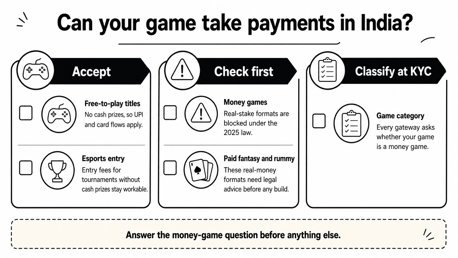 Checklist infographic sorting accepted India gaming payments from money games that the 2025 law blocks.