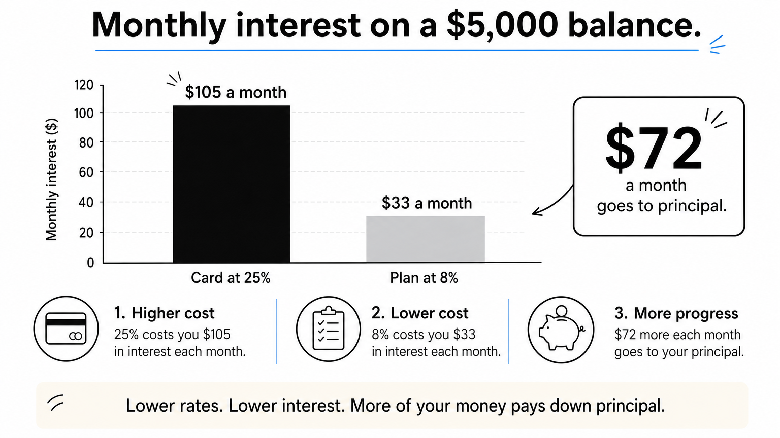 Bar chart comparing monthly interest on a $5,000 balance: $105 at 25% versus $33 at 8%.