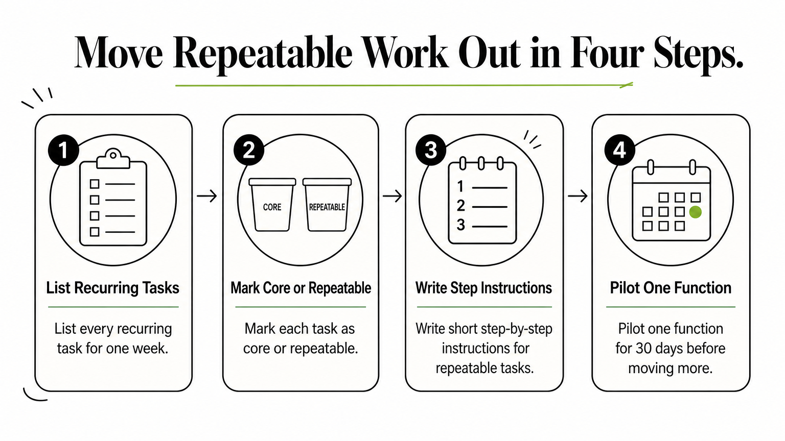 A four-step process diagram showing how to list, sort, document, and pilot recurring tasks before outsourcing them.