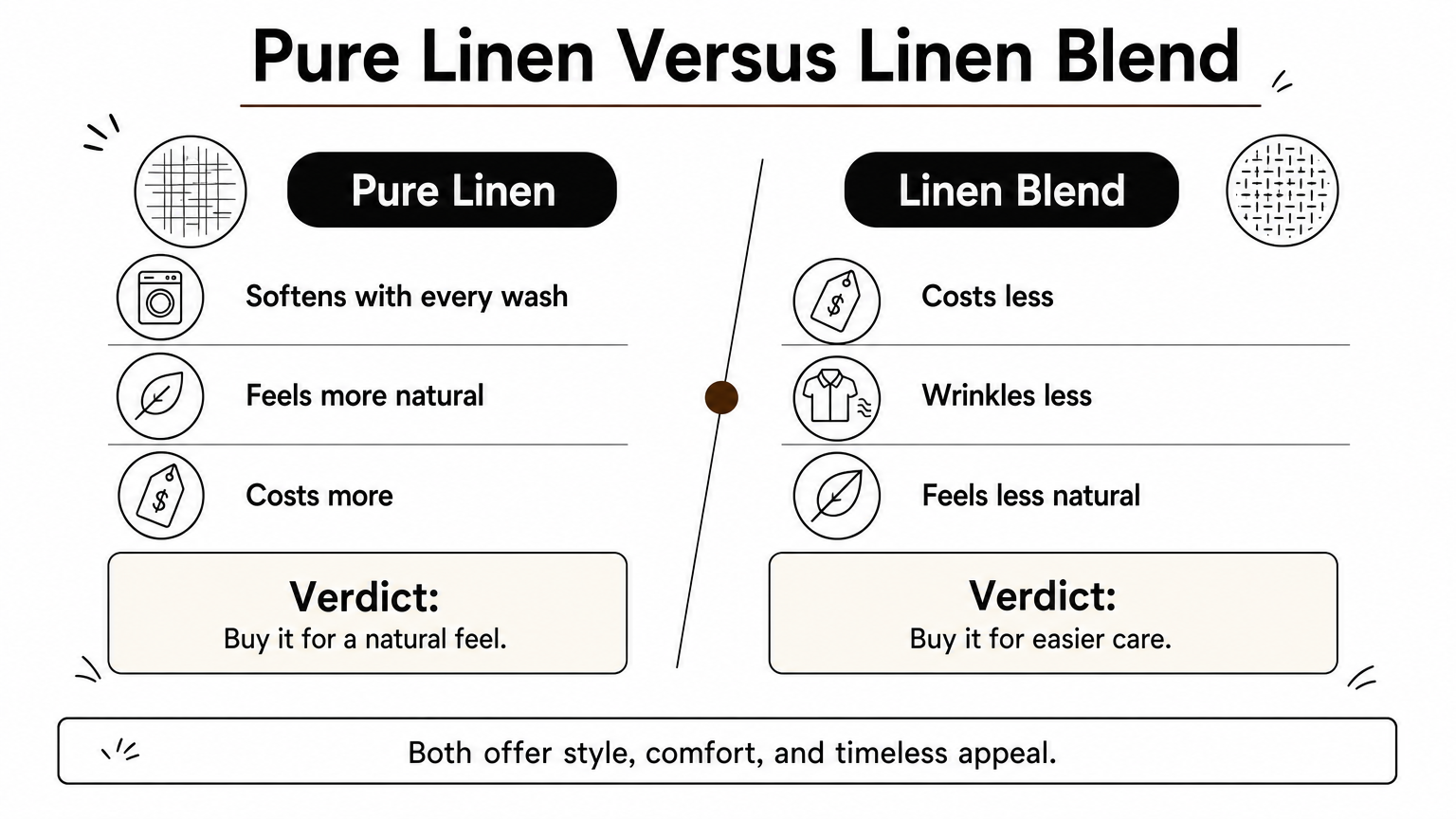 A side-by-side comparison of pure linen and linen blend covers, with three points and a verdict for each.