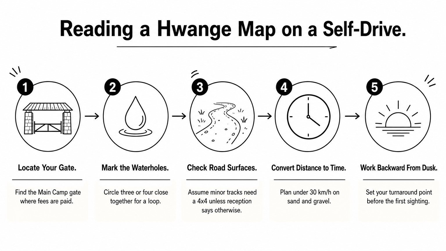 Map of Hwange National Park: How to Read It Before You Go A five-step process for reading a Hwange park map on a self-drive, from locating the gate to working back from dusk.