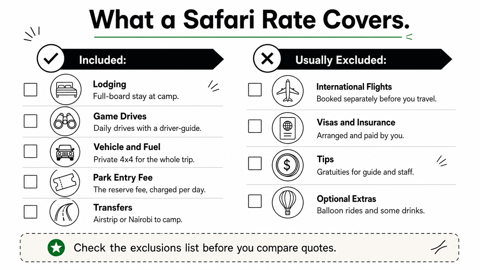 A checklist infographic splitting safari costs into what is included and what is usually excluded, with icons for each item.