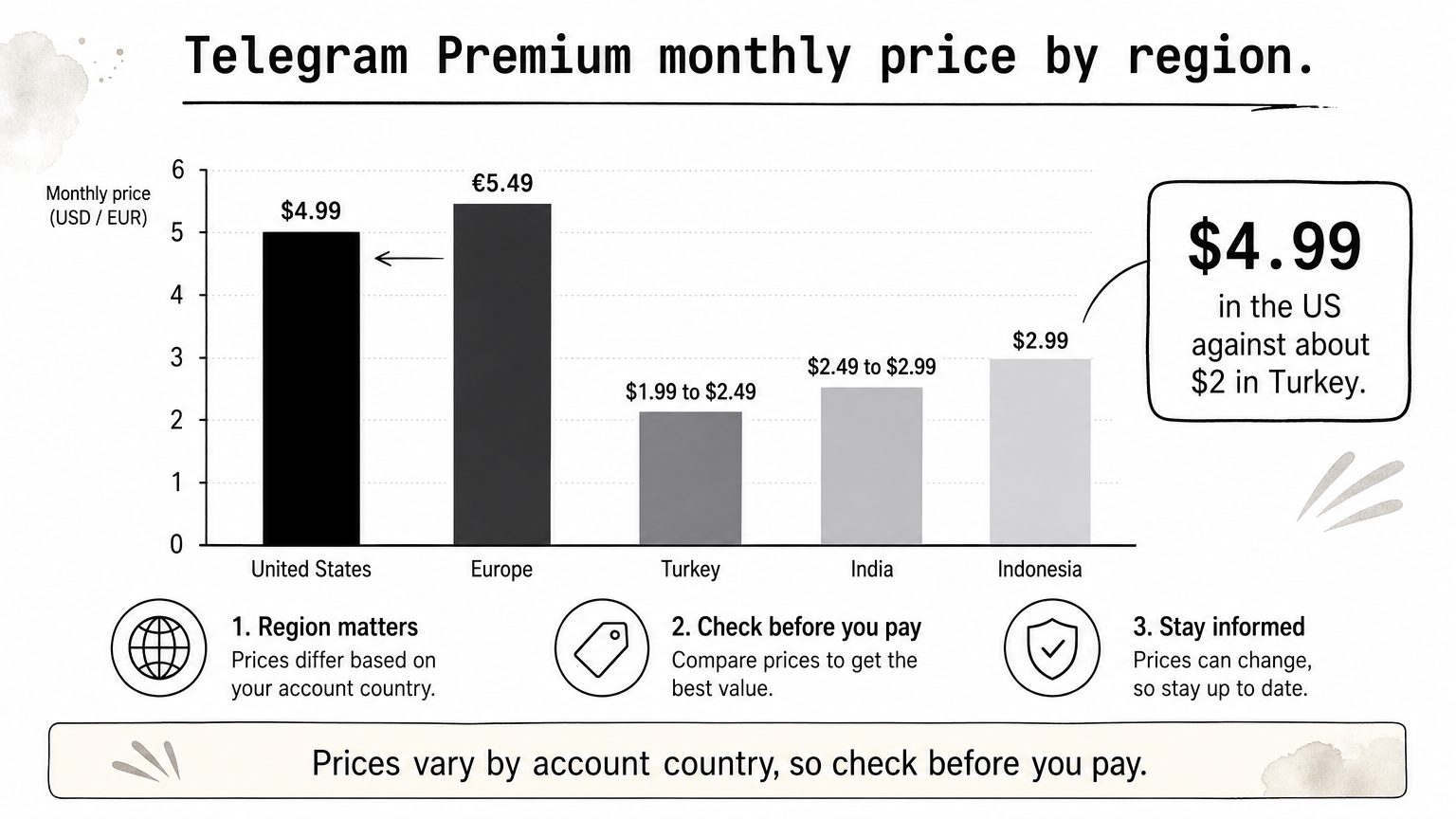 Bar chart comparing reported monthly Telegram Premium prices in the United States, Europe, Turkey, India and Indonesia.