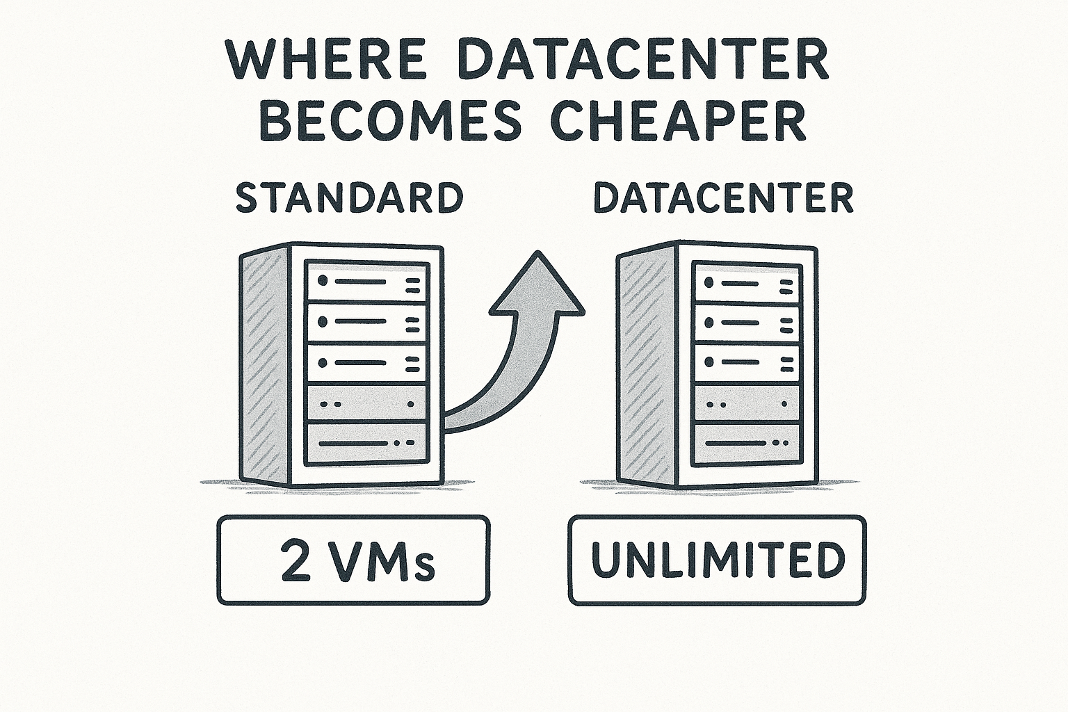 Windows Server 2025 License: How It Works and What It Costs 3 Where Datacenter becomes cheaper