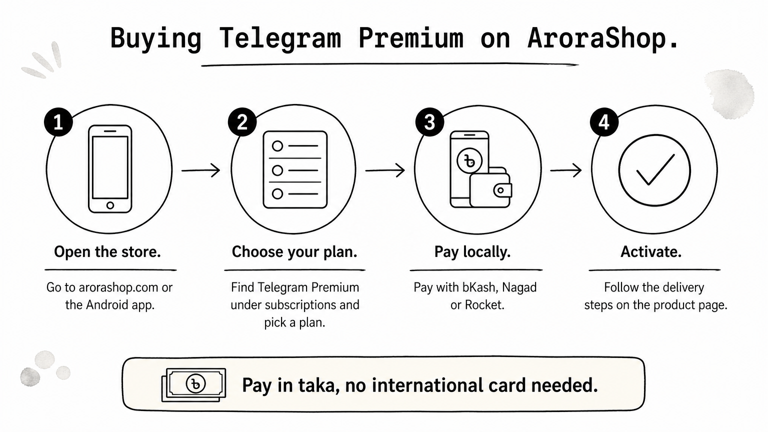 Four-step process diagram showing how to buy Telegram Premium on AroraShop with a local mobile wallet.
