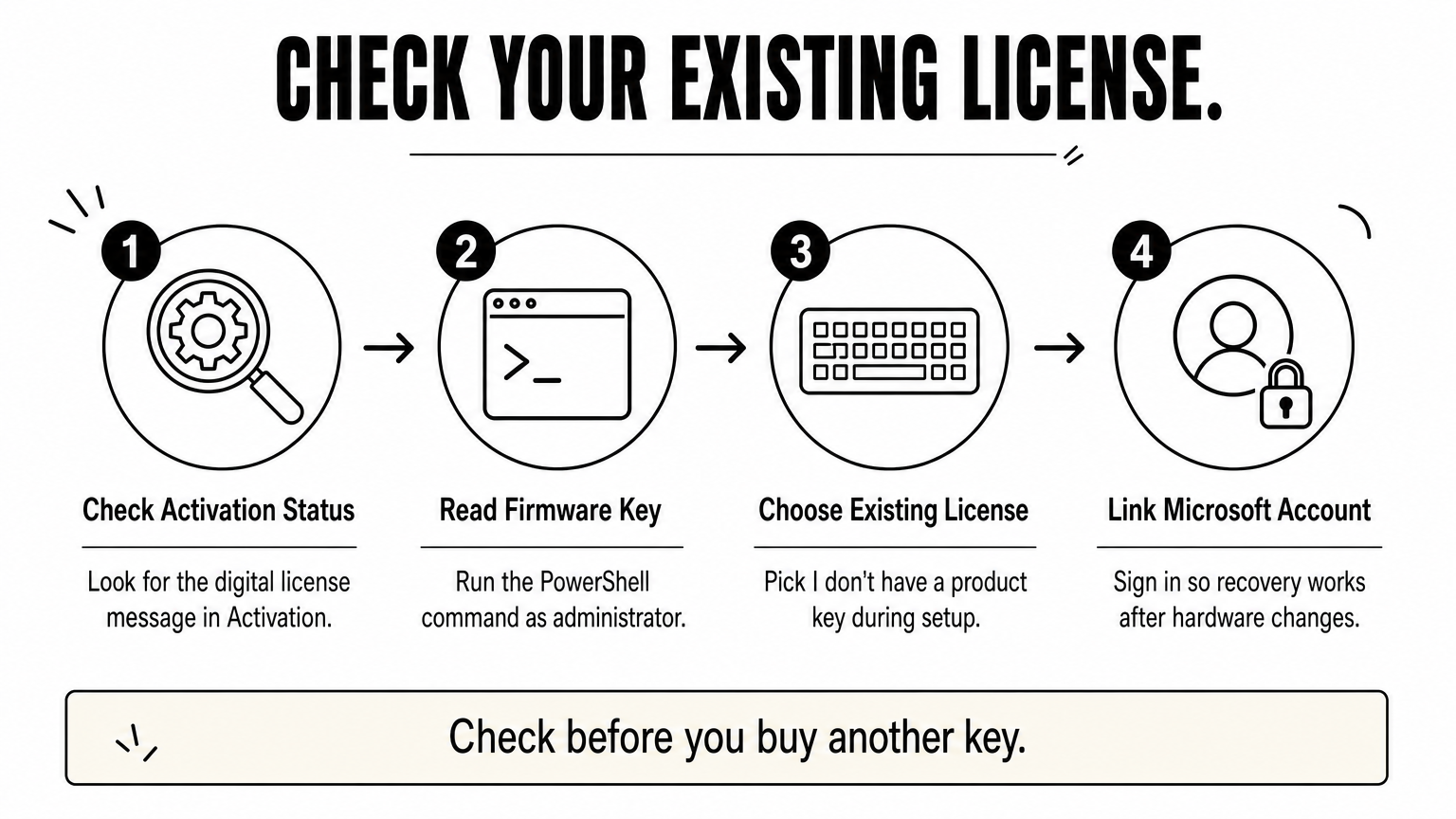 A four-step process for checking whether a PC already holds a Windows license.