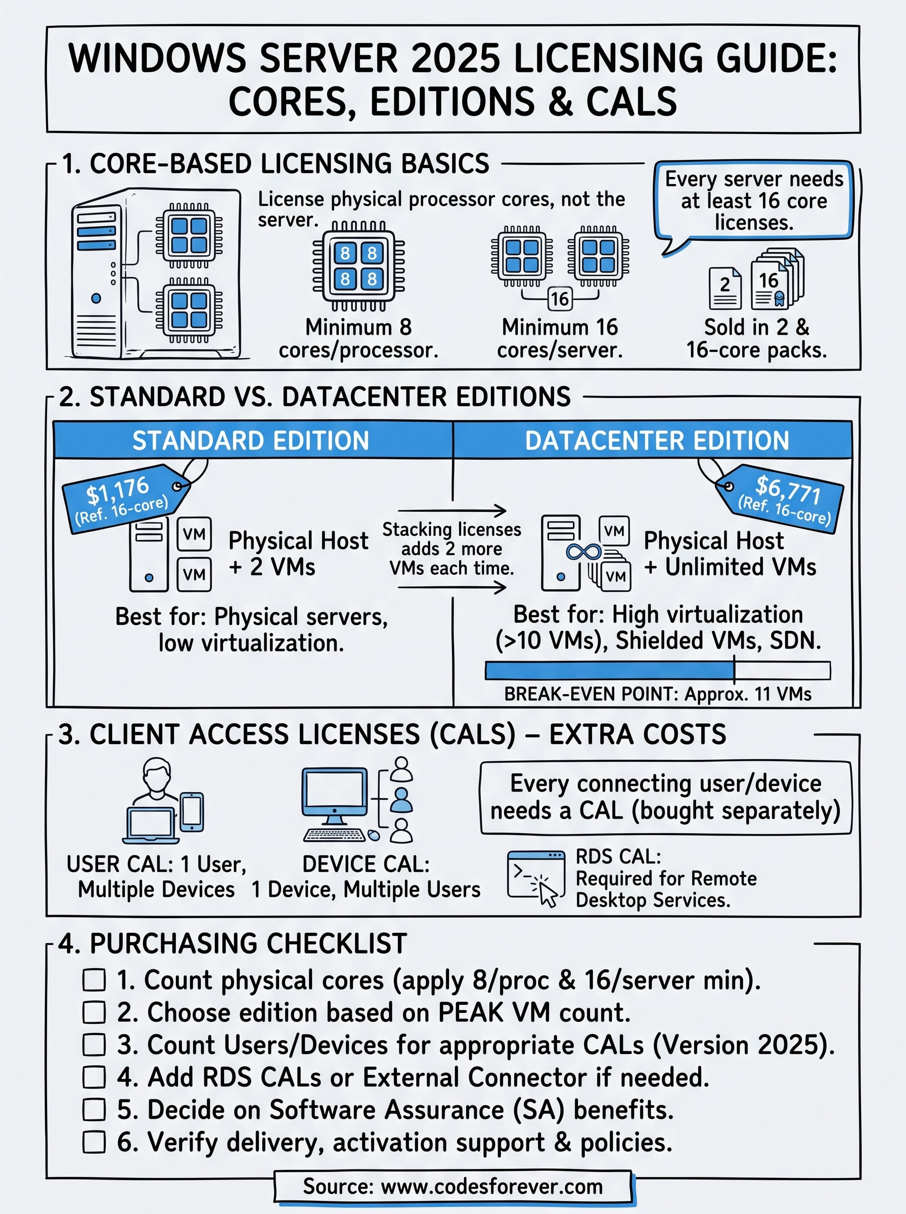 Windows Server 2025 License: How It Works and What It Costs 4 windows server 2025 license infographic