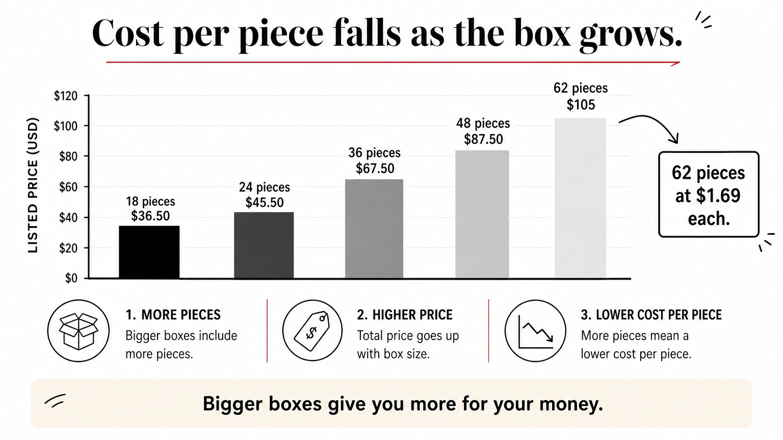 Bar chart of Cococo copper ballotin prices rising with piece count, showing lower cost per piece in larger boxes.