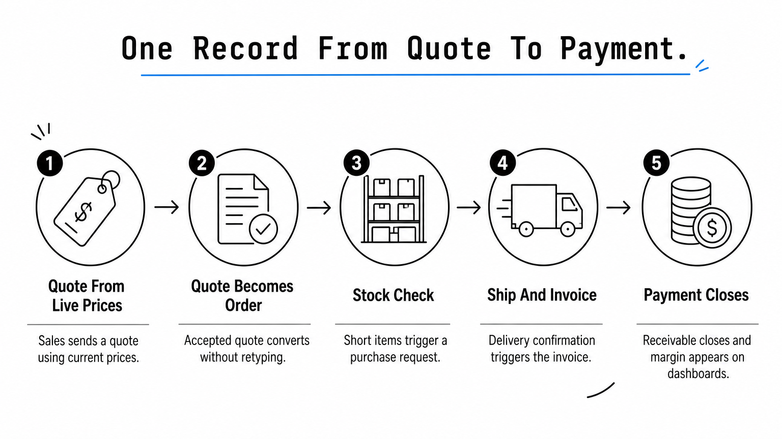 A five-step process from live quote through stock check, delivery, invoice, and payment, all in one record.