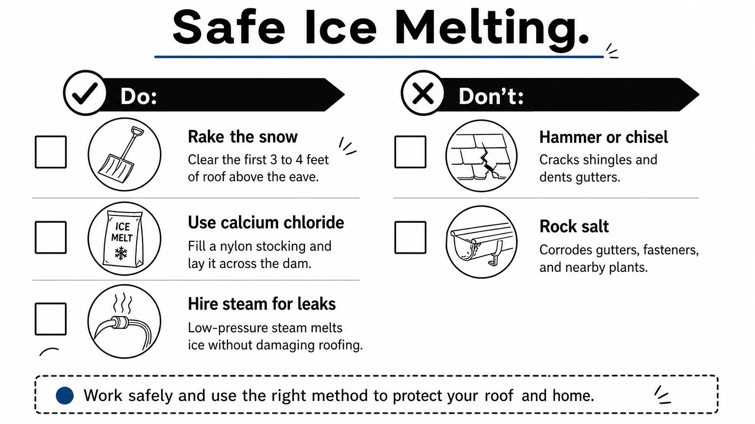 Checklist of safe and unsafe ways to open a drainage channel through roof ice.