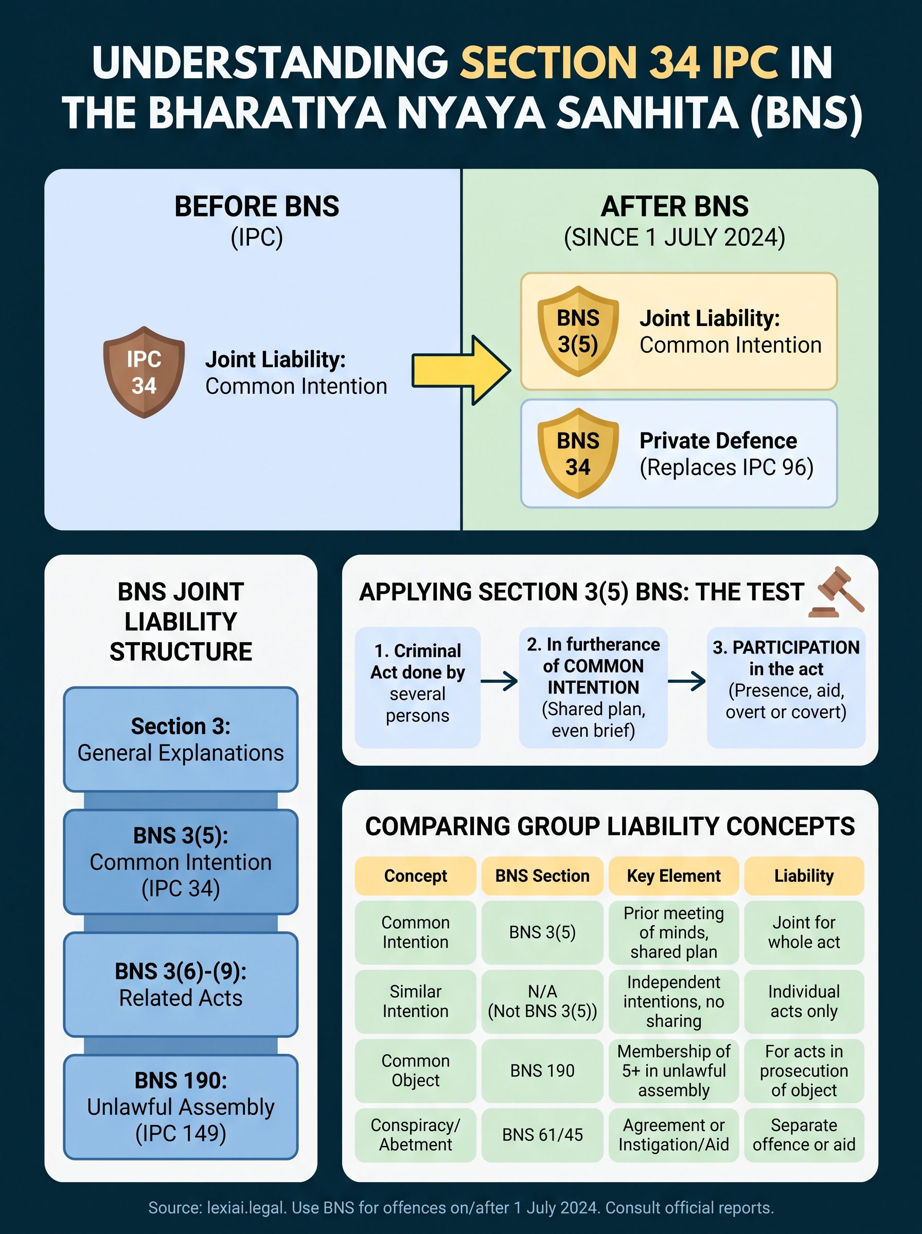 section 34 ipc in bns infographic