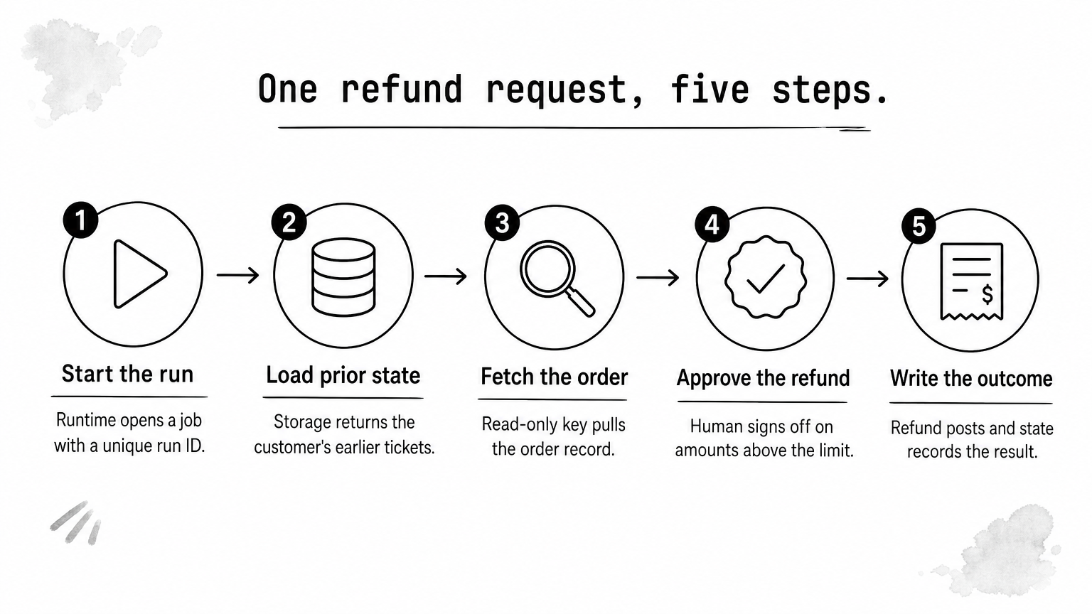 Five-step process diagram showing a refund request moving through runtime, storage, a tool call, approval, and write.