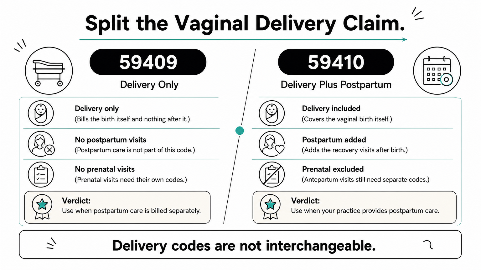 Side-by-side comparison of codes 59409 and 59410 for vaginal delivery claims.