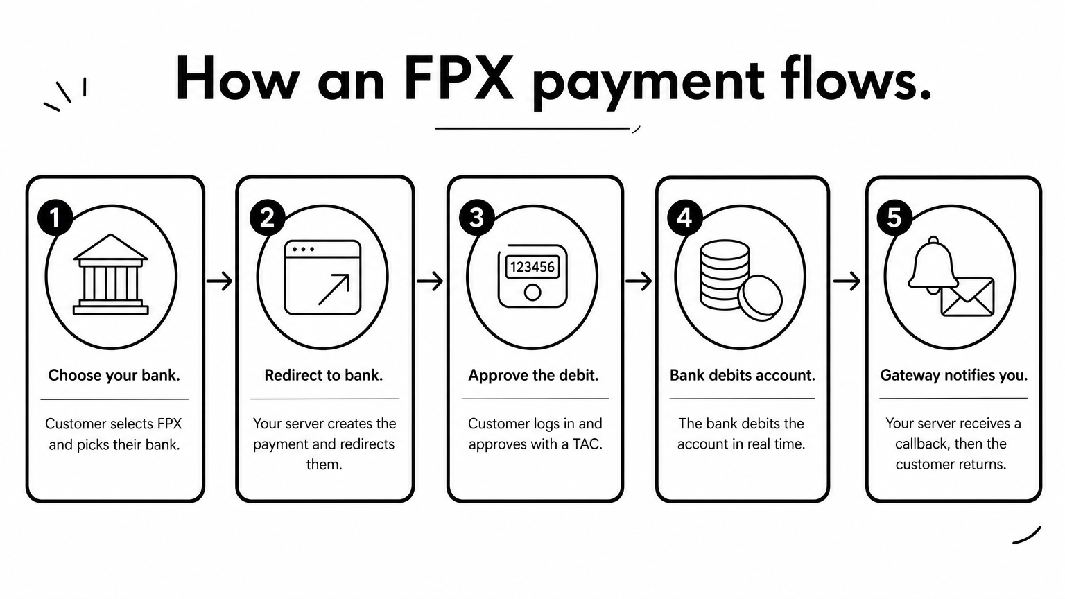 A five-step process showing a customer paying through their bank via FPX, from bank choice to gateway notification.
