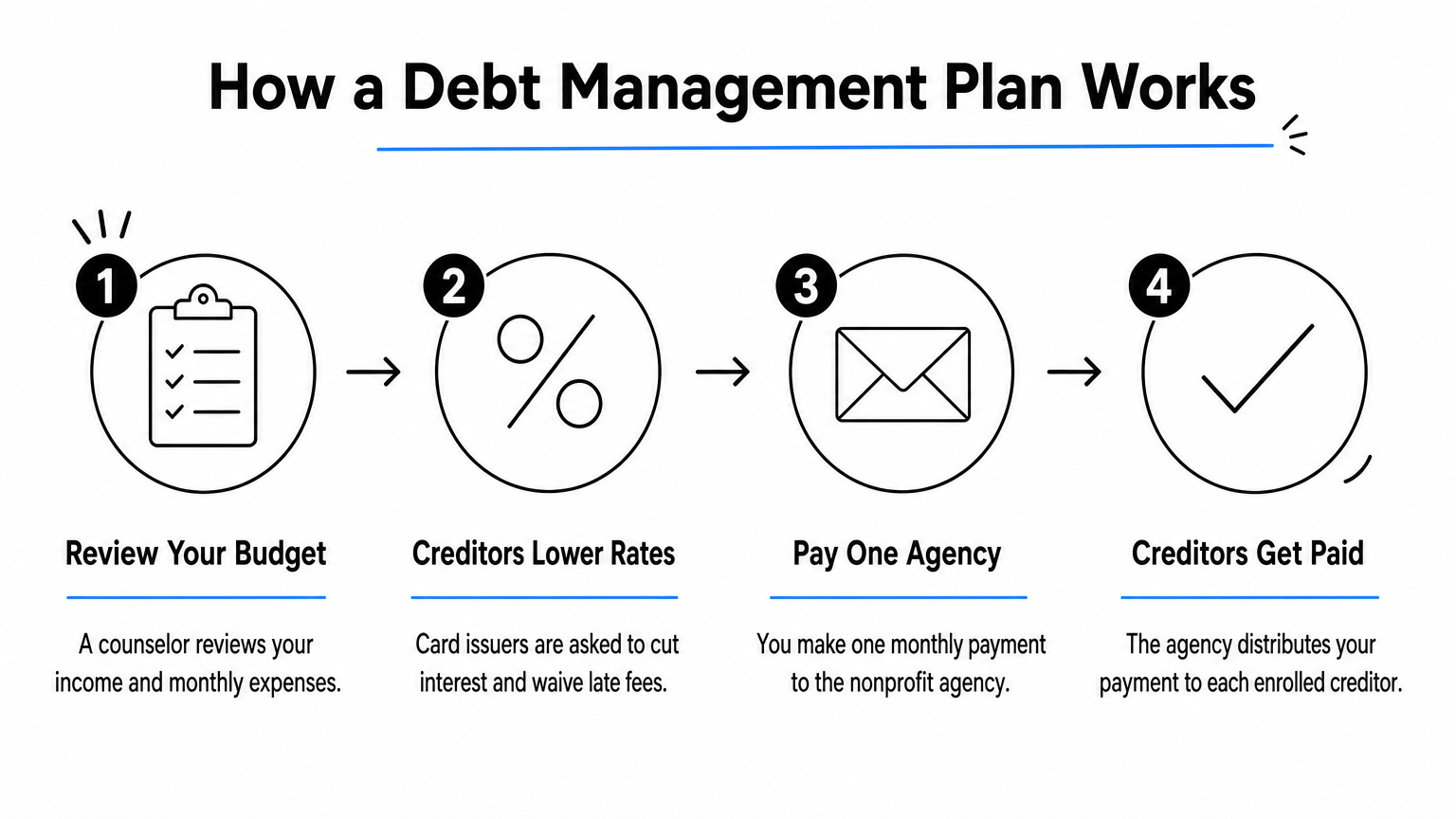 A four-step process diagram showing how a nonprofit debt management plan lowers rates and consolidates monthly payments.