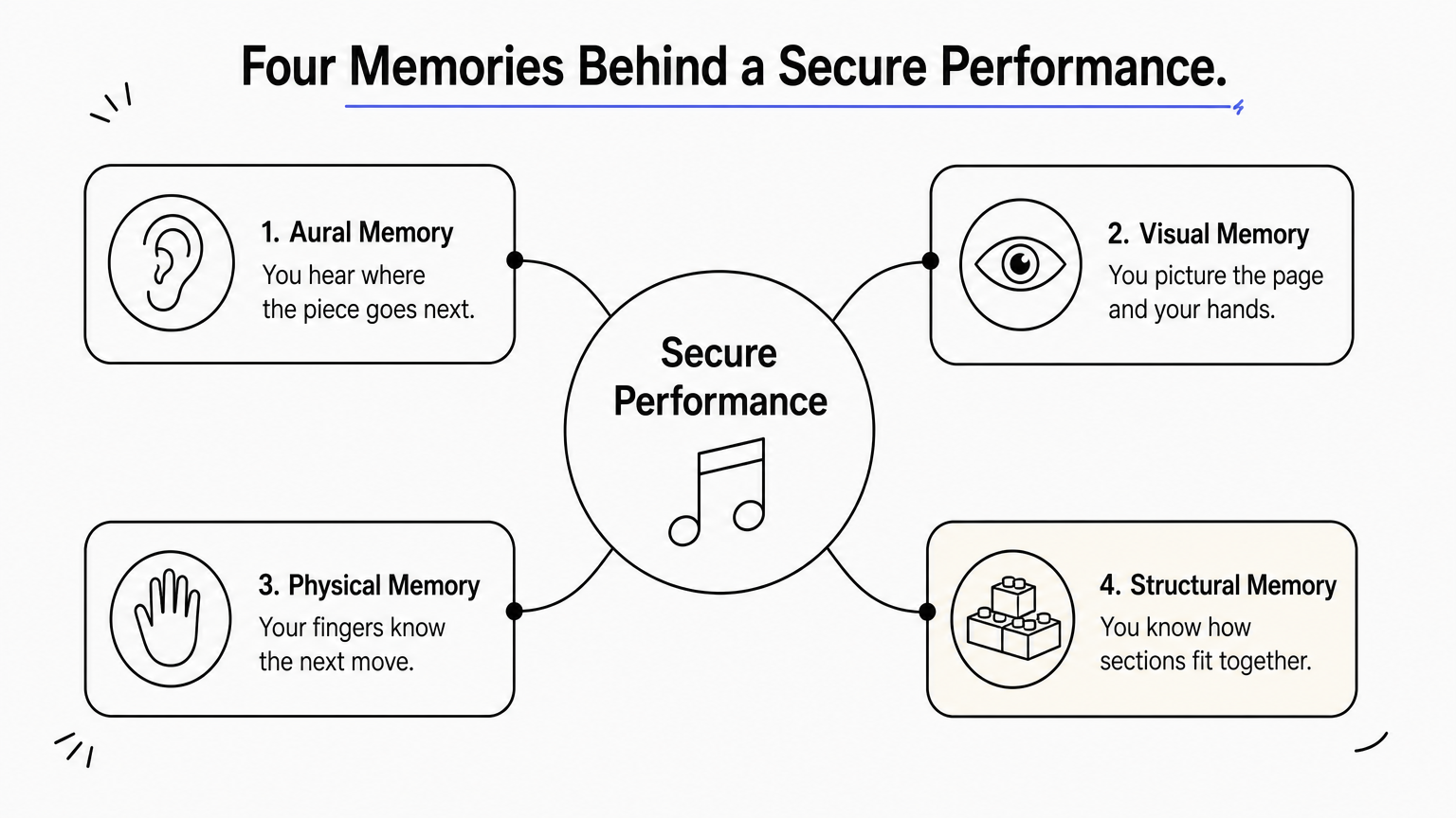 A hub diagram with four memory types, aural, visual, physical, and structural, branching from a central secure performance.