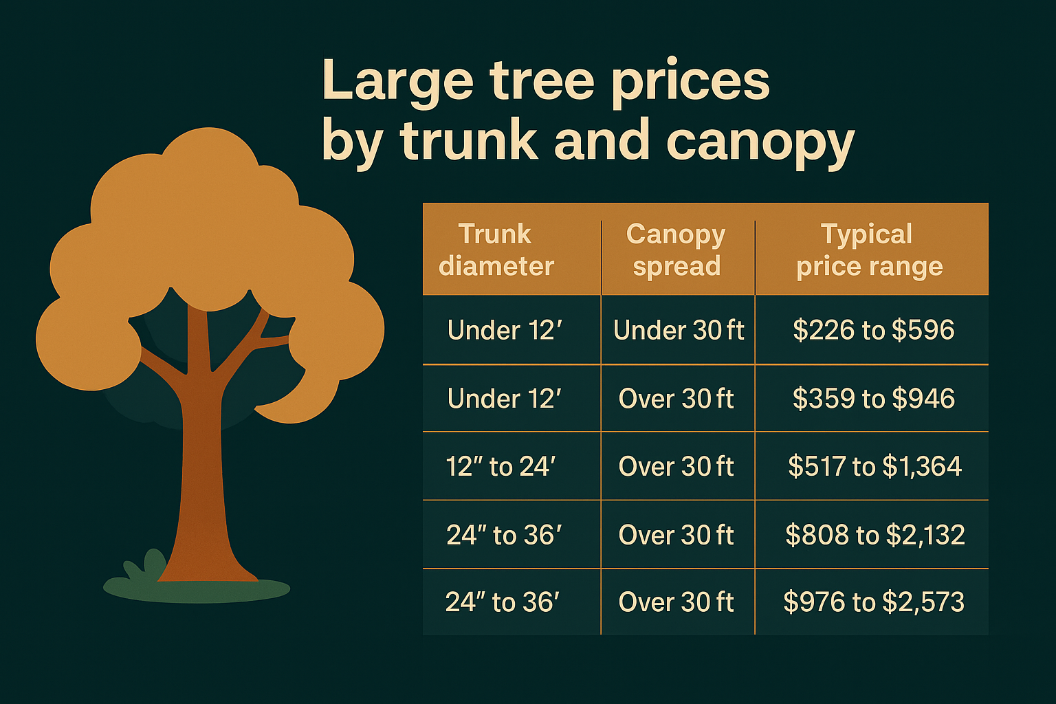Large tree prices by trunk and canopy