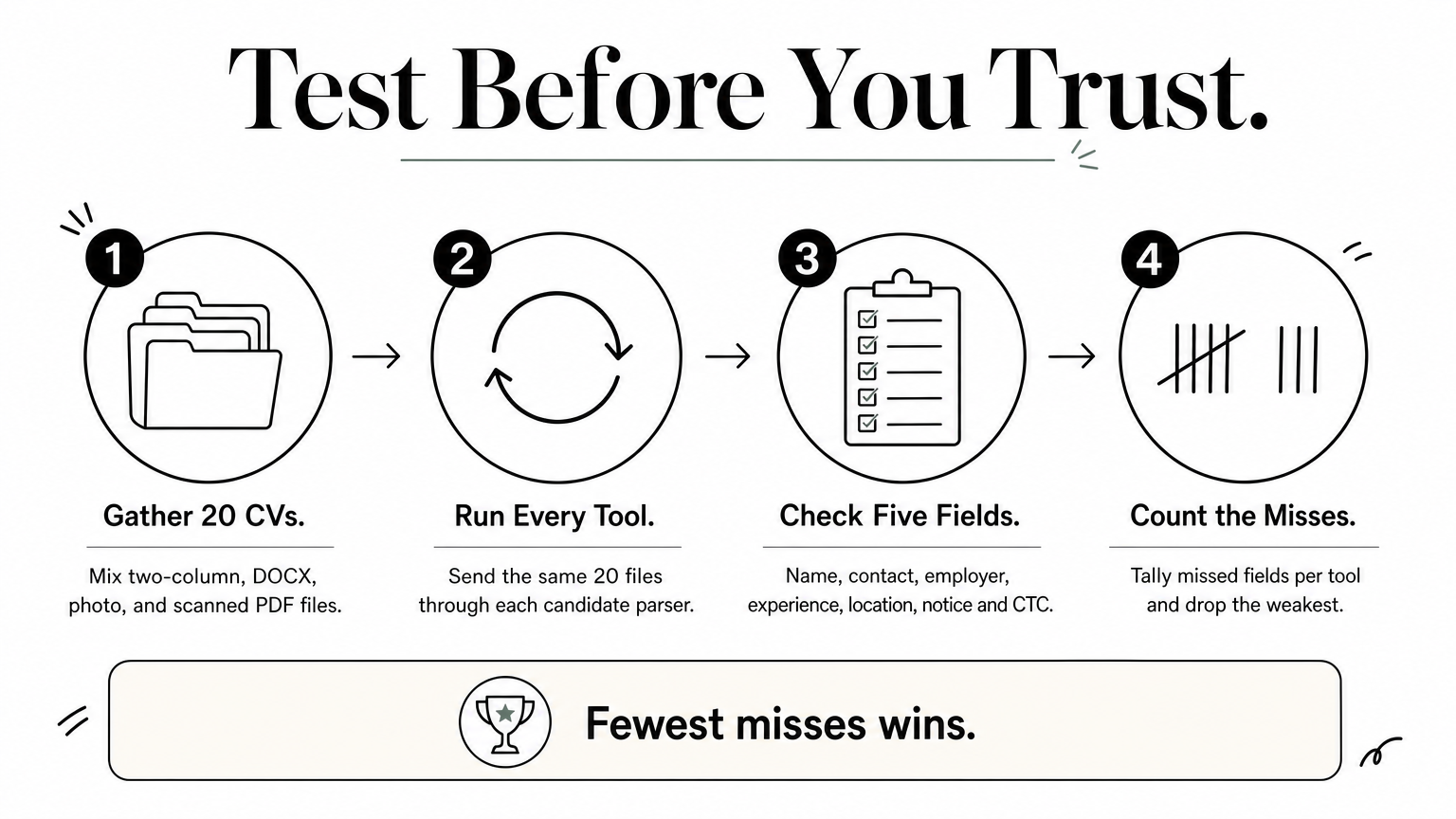 Four-step process for testing a free resume parser on your own CVs.