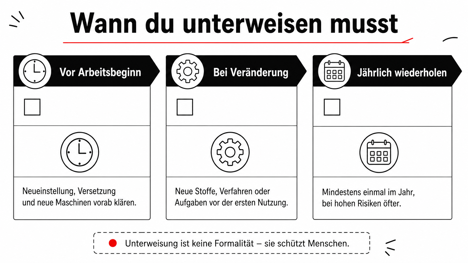 Übersicht in drei Spalten: Unterweisung vor Arbeitsbeginn, bei Veränderungen und jährlich wiederholt.
