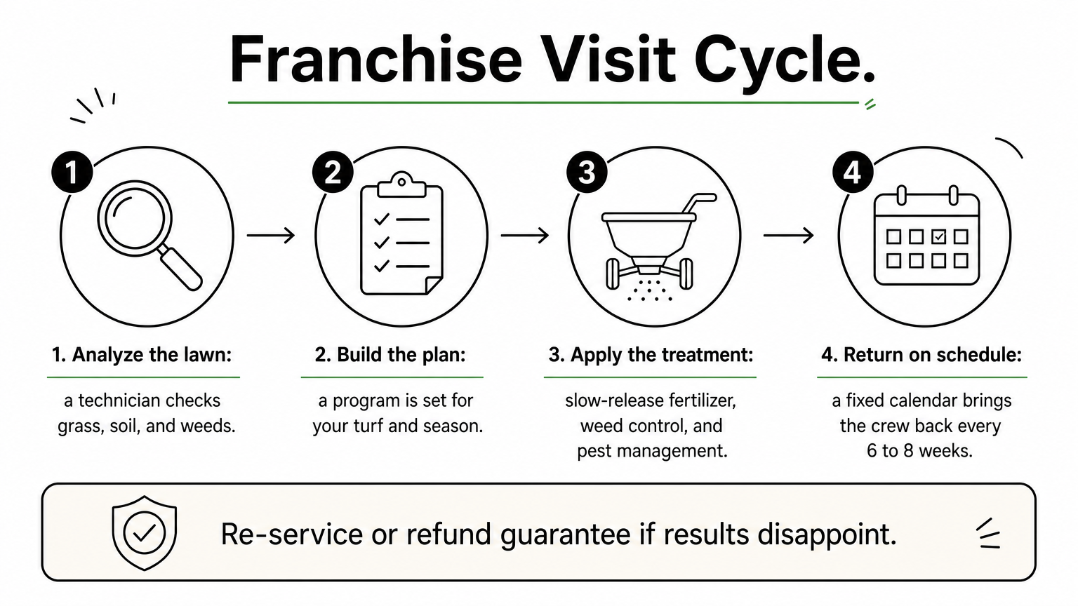 A four-step process showing a franchise lawn visit cycle from analysis through treatment to a return visit every six to eight weeks.