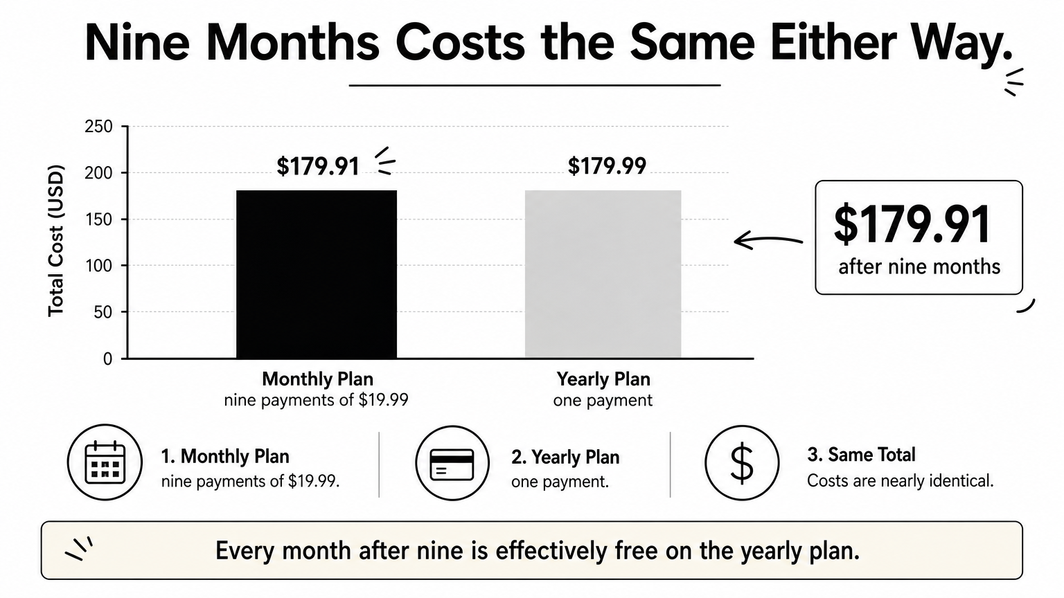 A bar chart comparing nine monthly payments of $19.99 with one yearly payment of $179.99.