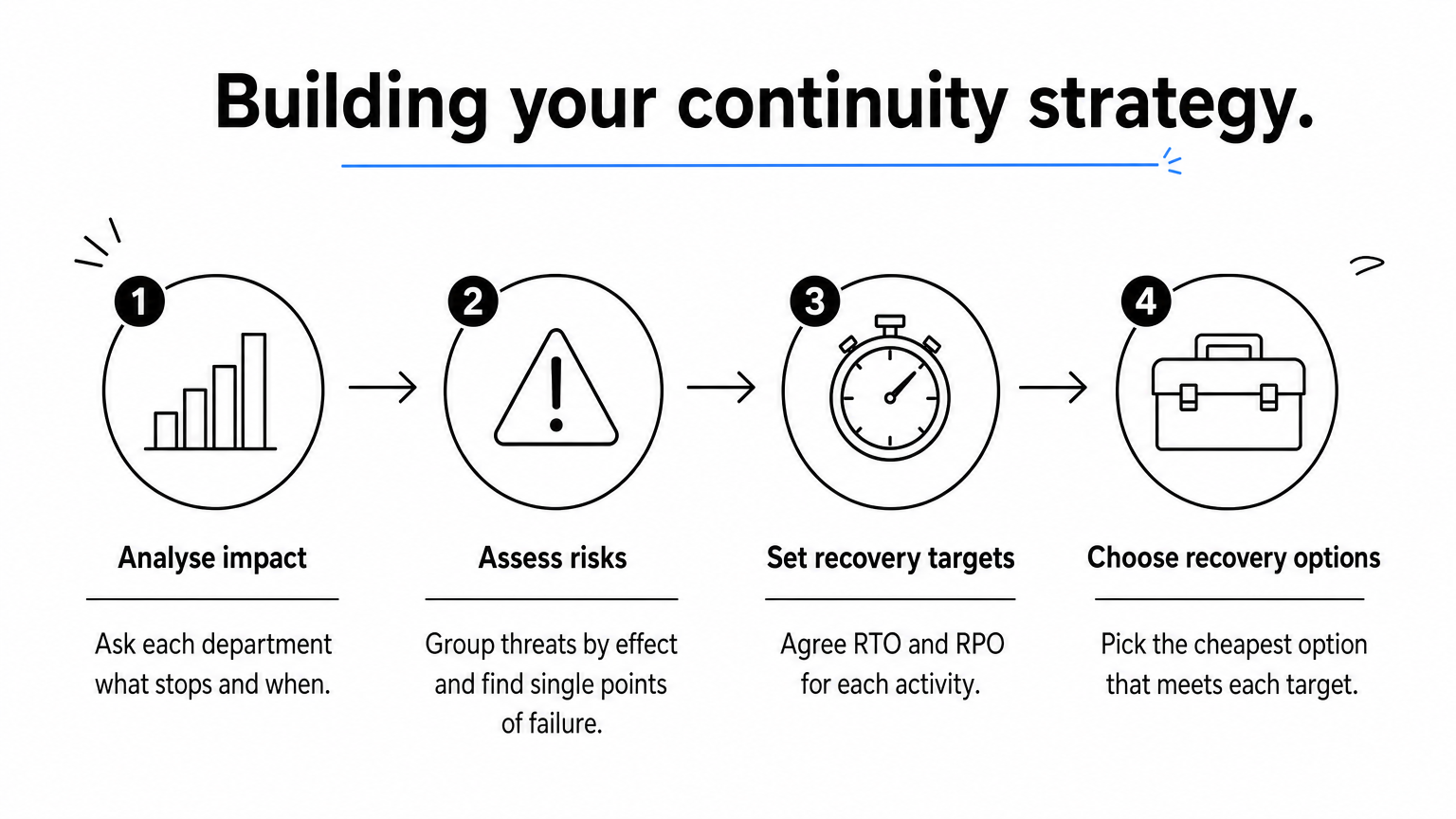 A four-step process diagram showing how to build a continuity strategy, from impact analysis through risk, targets and recovery options.